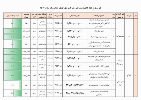 علی نادری، مدیرعامل شرکت شهرک‌های صنعتی استان ایلام، از اجرای ۲۹ پروژه عمرانی و زیرساختی در شهرک‌ها و نواحی صنعتی استان طی سال ۱۴۰۳ خبر داد. 